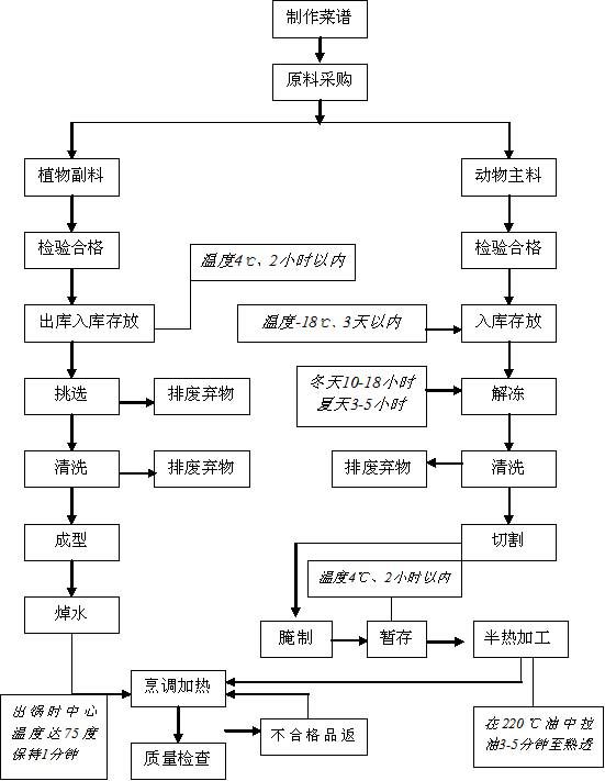 公司下发文件 issued a document 公司下发文件 食堂半荤炒菜制作流程